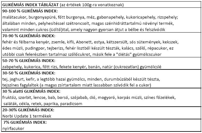 Glikémiás index táblázatok